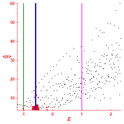 Peres lattice <N>